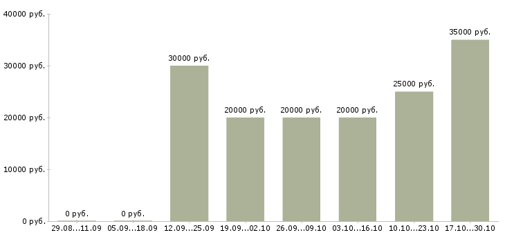 Вакансии по инструкциям в интернете в Смоленске - Медиана зарплат по инструкциям в интернете в Смоленске за 2 месяца
