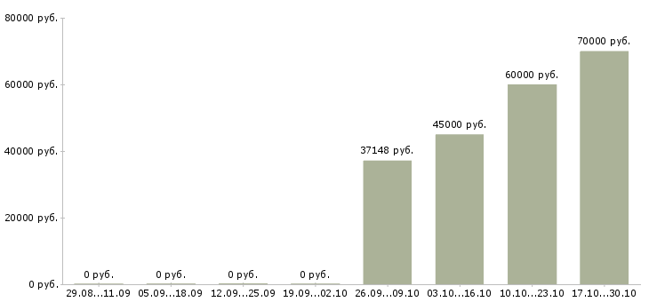 Вакансии программист 1с упп в Рязани - Медиана зарплат программист 1с упп в Рязани за 2 месяца