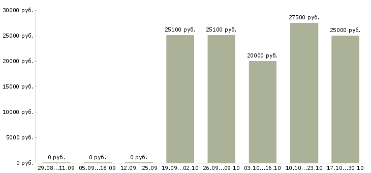 Вакансии продавец в магазин техники в Чебоксарах - Медиана зарплат продавец в магазин техники в Чебоксарах за 2 месяца