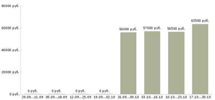 Вакансии работник на склад одежды в Белгороде - Медиана зарплат работник на склад одежды в Белгороде за 2 месяца