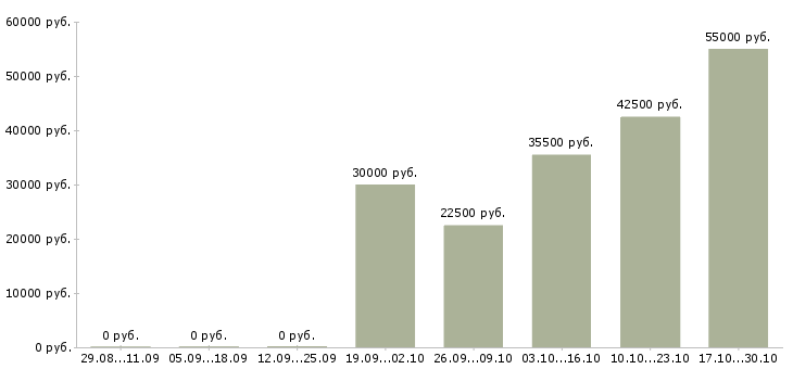 Вакансии работник на склад одежды в Туле - Медиана зарплат работник на склад одежды в Туле за 2 месяца