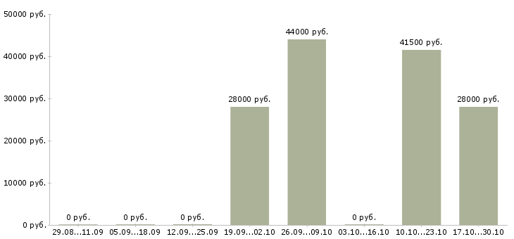 Вакансии рабочий на упаковку в Серпухове - Медиана зарплат рабочий на упаковку в Серпухове за 2 месяца