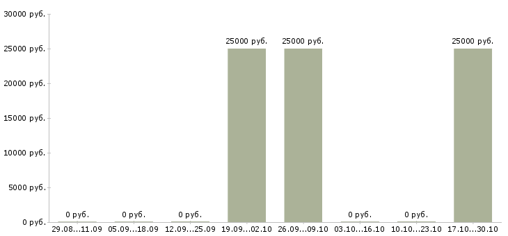 Вакансии руководитель корпоративных проектов в Кургане - Медиана зарплат руководитель корпоративных проектов в Кургане за 2 месяца