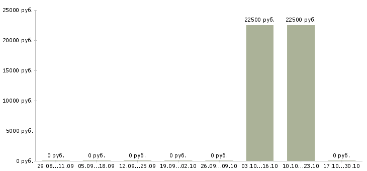 Вакансии руководитель отдела продаж услуг в Липецке - Медиана зарплат руководитель отдела продаж услуг в Липецке за 2 месяца