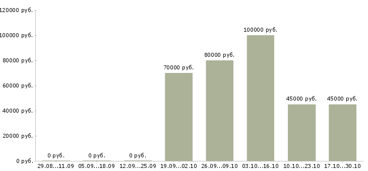 Вакансии руководитель отдела сбыта в Хабаровске - Медиана зарплат руководитель отдела сбыта в Хабаровске за 2 месяца