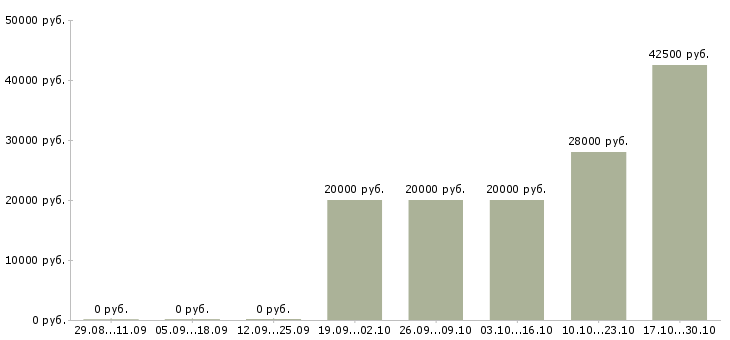 Вакансии руководитель службы делопроизводства Нижний новгород - Медиана зарплат руководитель службы делопроизводства Нижний новгород за 2 месяца