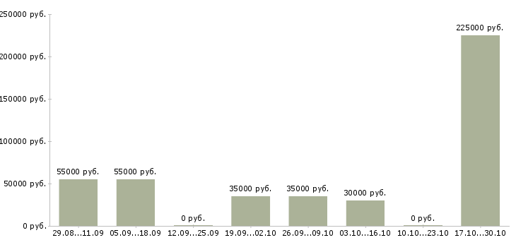 Вакансии сотрудник в отдел производств в Владимире - Медиана зарплат сотрудник в отдел производств в Владимире за 2 месяца