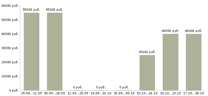 Вакансии сотрудник в отдел производств в Твери - Медиана зарплат сотрудник в отдел производств в Твери за 2 месяца