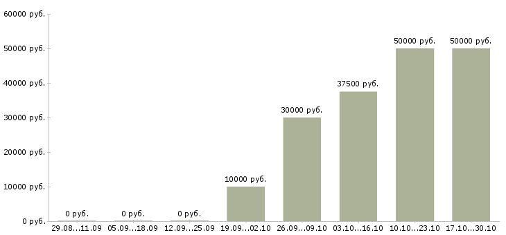 Вакансии сотрудник по поиску персонала Мордовия - Медиана зарплат сотрудник по поиску персонала Мордовия за 2 месяца