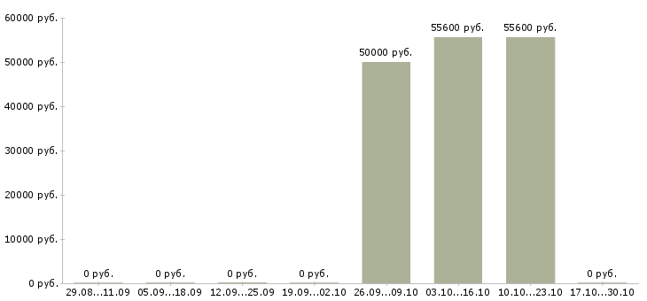 Вакансии сотрудник по поиску персонала в Пензе - Медиана зарплат сотрудник по поиску персонала в Пензе за 2 месяца