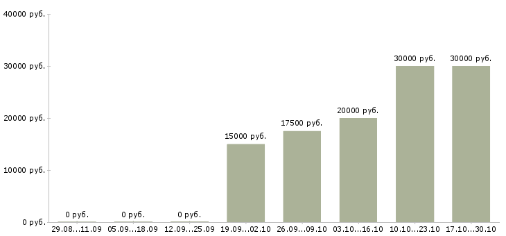 Вакансии сотрудники для работы в интернете Калмыкия - Медиана зарплат сотрудники для работы в интернете Калмыкия за 2 месяца