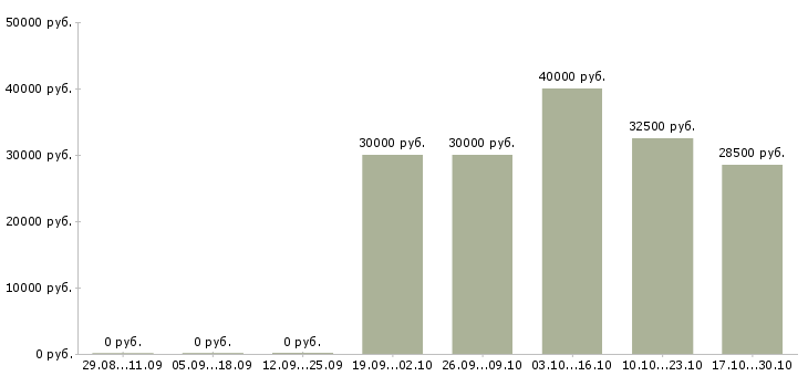 Вакансии специалист досудебного взыскания в Челябинске - Медиана зарплат специалист досудебного взыскания в Челябинске за 2 месяца