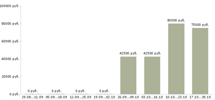 Вакансии специалист по автоматизации 1с в Иркутске - Медиана зарплат специалист по автоматизации 1с в Иркутске за 2 месяца