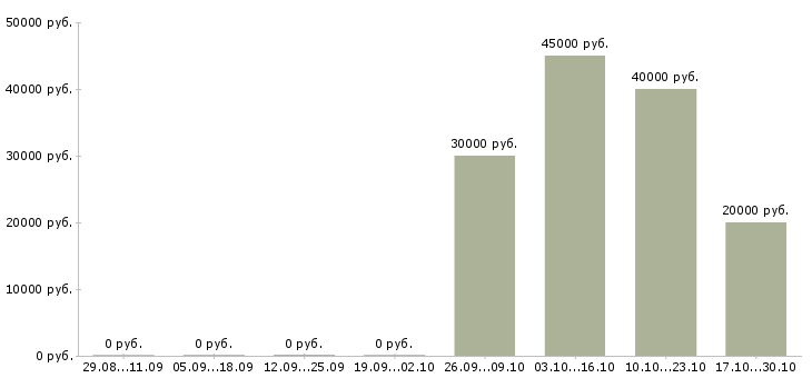 Вакансии специалист по проведению переговоров в Саранске - Медиана зарплат специалист по проведению переговоров в Саранске за 2 месяца