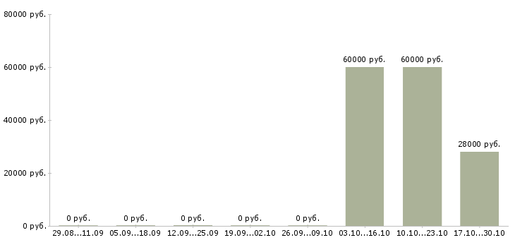 Вакансии специалист по работе с сайтом в Королеве - Медиана зарплат специалист по работе с сайтом в Королеве за 2 месяца