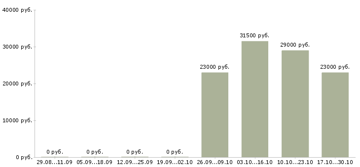 Вакансии специалист с образованием психолога в Хабаровске - Медиана зарплат специалист с образованием психолога в Хабаровске за 2 месяца