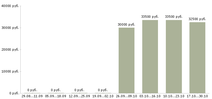 Вакансии специалист службы сервиса в Хабаровске - Медиана зарплат специалист службы сервиса в Хабаровске за 2 месяца