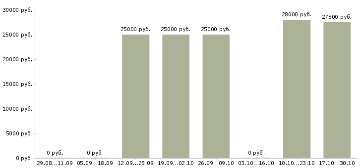 Вакансии старший менеджер магазина в Красноярске - Медиана зарплат старший менеджер магазина в Красноярске за 2 месяца