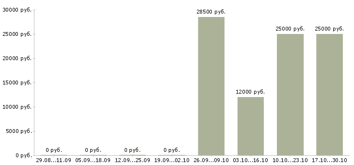 Вакансии технолог кулинарного производства в Иркутске - Медиана зарплат технолог кулинарного производства в Иркутске за 2 месяца