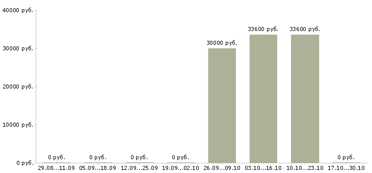Вакансии торговый представитель по районам в Екатеринбурге - Медиана зарплат торговый представитель по районам в Екатеринбурге за 2 месяца