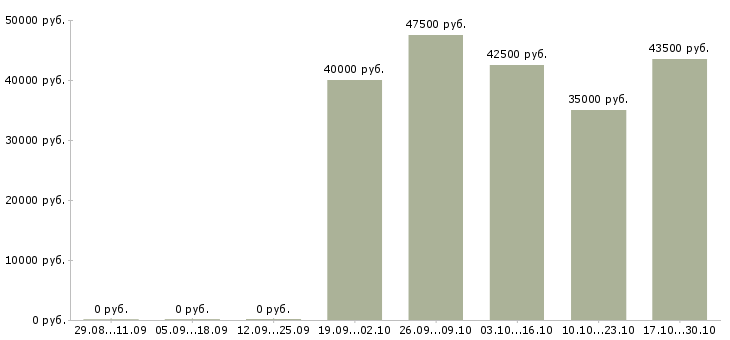 Вакансии требуются дорожные рабочие Ростов-на-дону - Медиана зарплат требуются дорожные рабочие Ростов-на-дону за 2 месяца