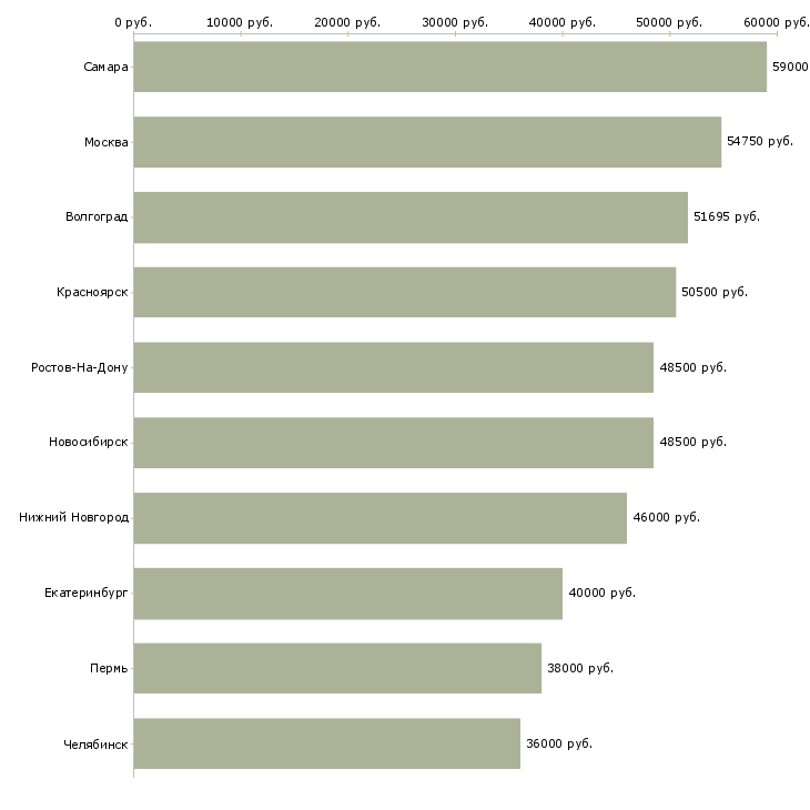Поиск работы комплектовщик склада одежды-Медиана зарплаты для вакансии «комплектовщик склада одежды» в других городах