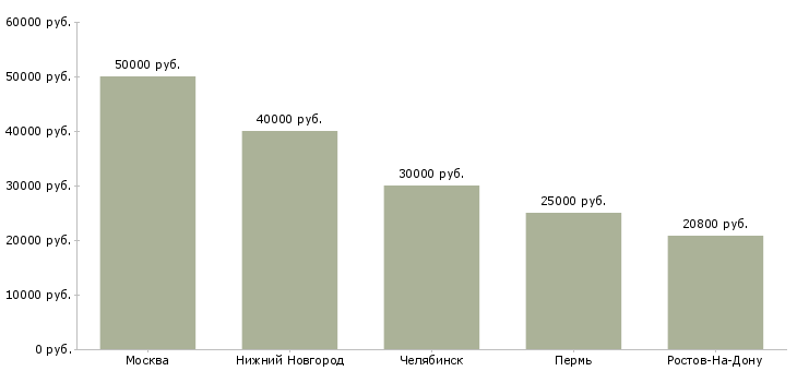 Поиск работы мастер механического цеха-Медиана зарплаты для вакансии «мастер механического цеха» в других городах