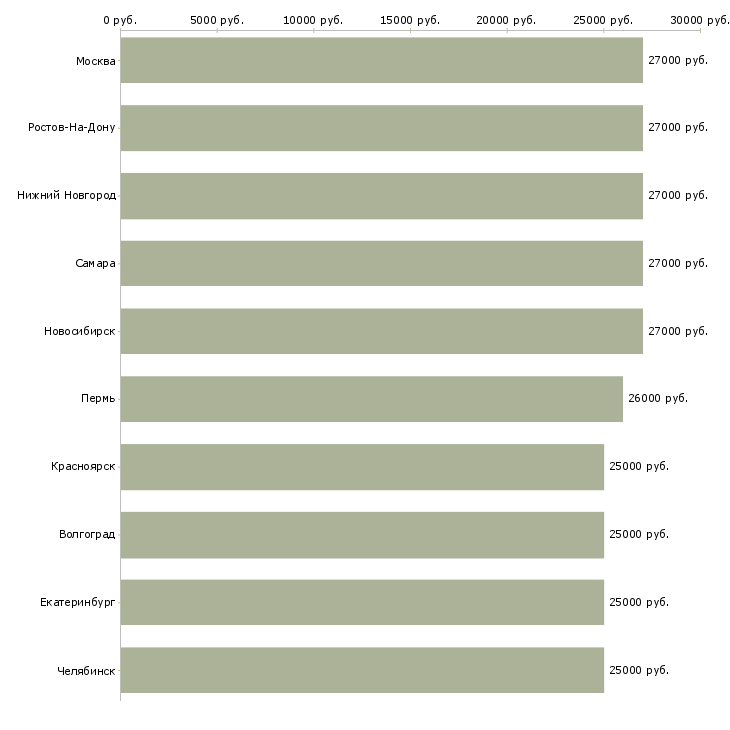 Поиск работы менеджер по продажам на подработку-Медиана зарплаты для вакансии «менеджер по продажам на подработку» в других городах