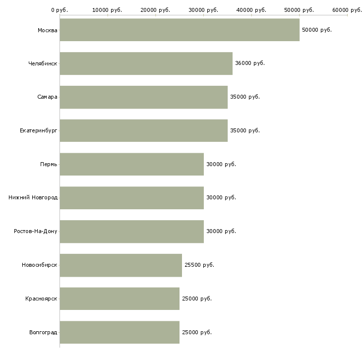 Поиск работы менеджер по электронным торгам-Медиана зарплаты для вакансии «менеджер по электронным торгам» в других городах