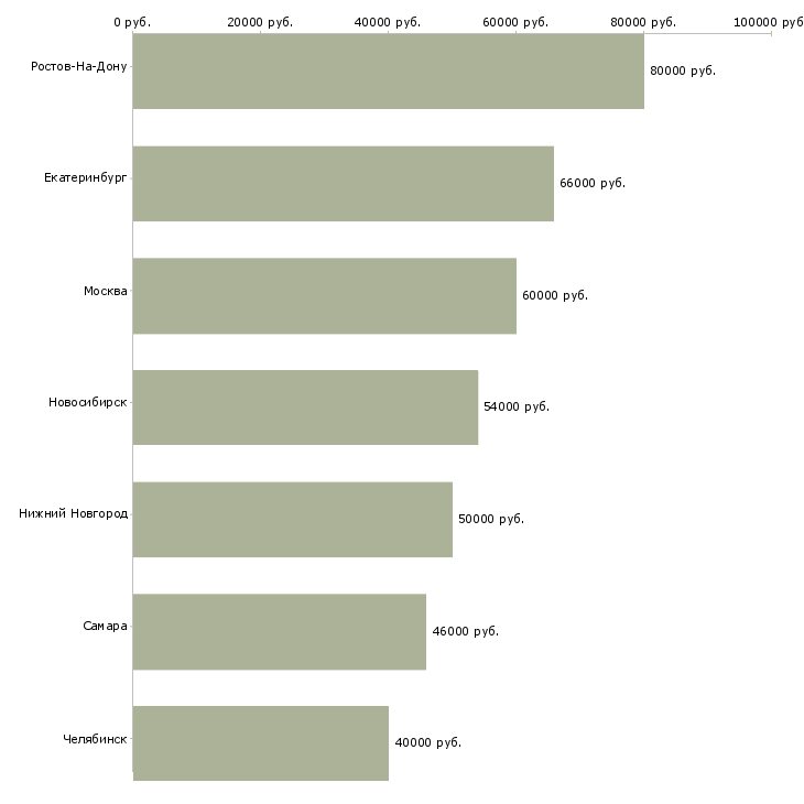 Поиск работы начальник отдела дмс-Медиана зарплаты для вакансии «начальник отдела дмс» в других городах
