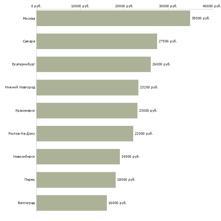 Поиск работы оператор 1с бухгалтерия-Медиана зарплаты для вакансии «оператор 1с бухгалтерия» в других городах