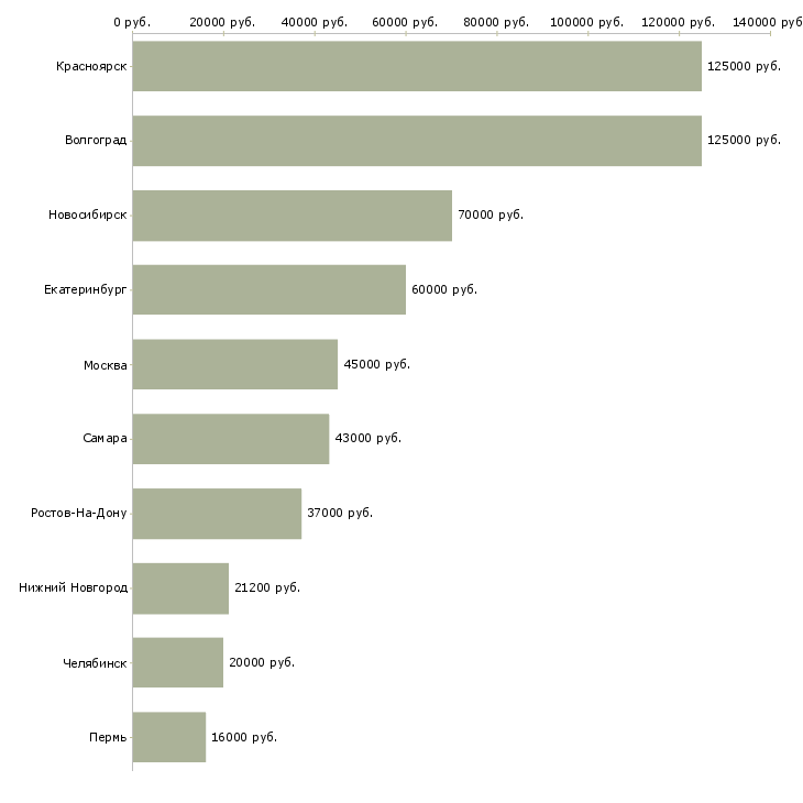 Поиск работы оператор складской логистики-Медиана зарплаты для вакансии «оператор складской логистики» в других городах