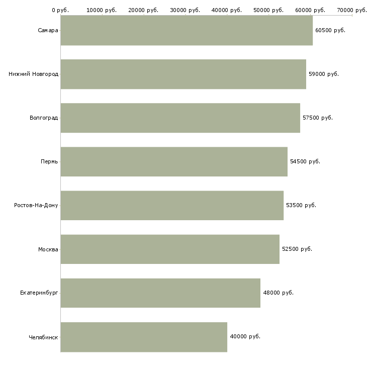 Поиск работы работник на склад одежды-Медиана зарплаты для вакансии «работник на склад одежды» в других городах