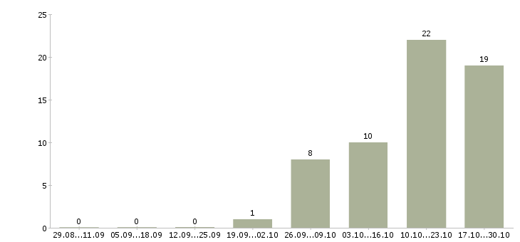 Работа инженер службы контроля качества Башкортостан - Число вакансий Башкортостан по специальности инженер службы контроля качества за 2 месяца