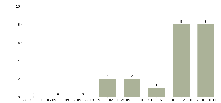 Работа сотрудники для работы через интернет Ингушетия - Число вакансий Ингушетия по специальности сотрудники для работы через интернет за 2 месяца