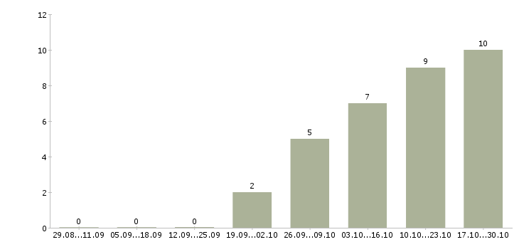 Работа менеджер по работе с задолженностью Йошкар-ола - Число вакансий Йошкар-ола по специальности менеджер по работе с задолженностью за 2 месяца
