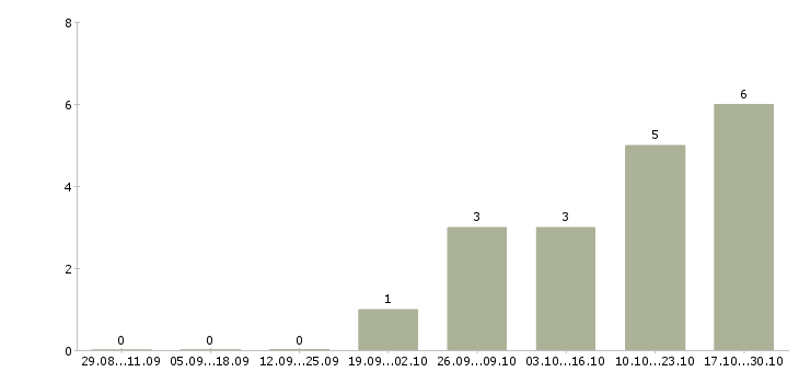 Работа менеджер группы продаж Карелия - Число вакансий Карелия по специальности менеджер группы продаж за 2 месяца