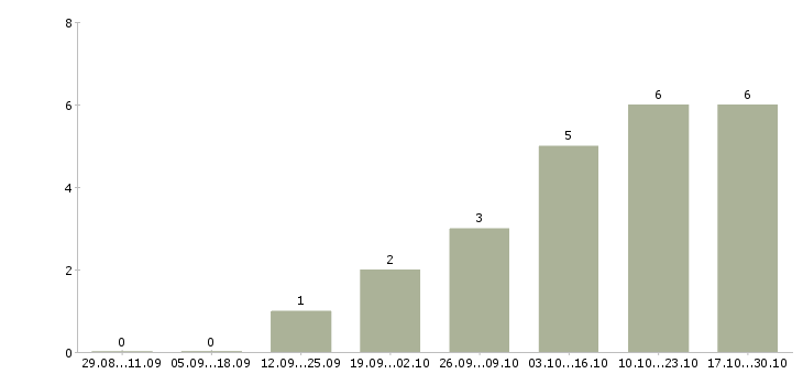 Работа инженер по обслуживанию оборудования Коми - Число вакансий Коми по специальности инженер по обслуживанию оборудования за 2 месяца