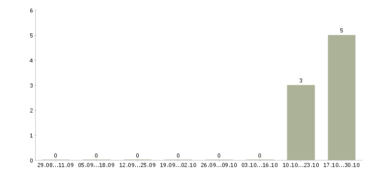 Работа менеджер отдела продаж и маркетинга Набережные челны - Число вакансий Набережные челны по специальности менеджер отдела продаж и маркетинга за 2 месяца