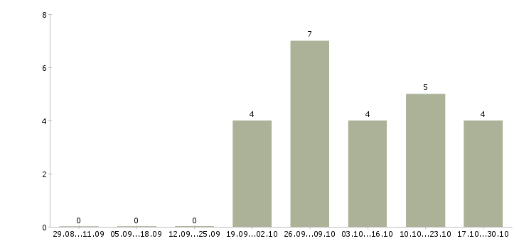 Работа менеджер по развитию регионов Набережные челны - Число вакансий Набережные челны по специальности менеджер по развитию регионов за 2 месяца