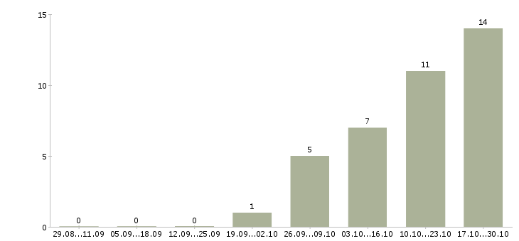 Работа менеджер службы доставки Нижний новгород - Число вакансий Нижний новгород по специальности менеджер службы доставки за 2 месяца