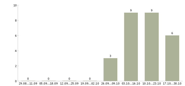 Работа оператор 1с бухгалтерия Нижний новгород - Число вакансий Нижний новгород по специальности оператор 1с бухгалтерия за 2 месяца