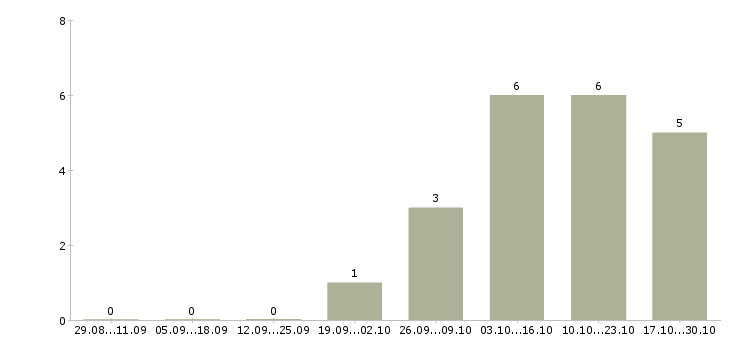 Работа оператор отдела обработки Нижний новгород - Число вакансий Нижний новгород по специальности оператор отдела обработки за 2 месяца
