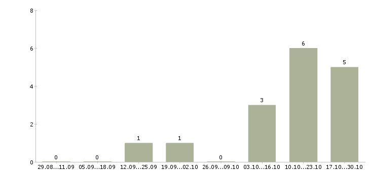 Работа охранник на суточный график Нижний новгород - Число вакансий Нижний новгород по специальности охранник на суточный график за 2 месяца