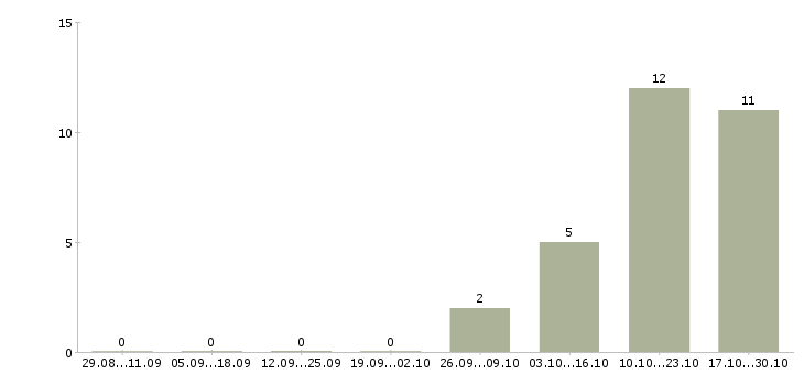 Работа специалист по автоматизации 1с Нижний новгород - Число вакансий Нижний новгород по специальности специалист по автоматизации 1с за 2 месяца