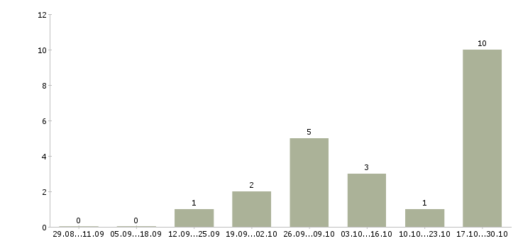 Работа менеджер по работе постоянными клиентами Нижний тагил - Число вакансий Нижний тагил по специальности менеджер по работе постоянными клиентами за 2 месяца