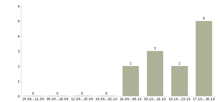 Работа требуется водитель на камаз Ростов-на-дону - Число вакансий Ростов-на-дону по специальности требуется водитель на камаз за 2 месяца