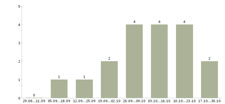 Работа менеджер по продажам оптового отдела Удмуртия - Число вакансий Удмуртия по специальности менеджер по продажам оптового отдела за 2 месяца