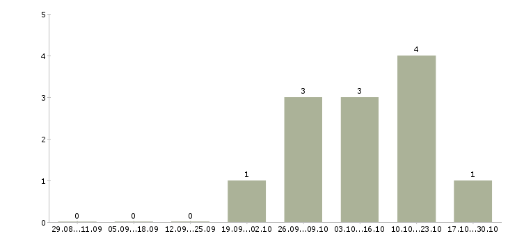 Работа менеджер отдела продаж и маркетинга Чувашия - Число вакансий Чувашия по специальности менеджер отдела продаж и маркетинга за 2 месяца