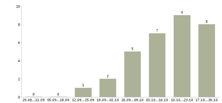 Работа продавец в магазин техники в Барнауле - Число вакансий в Барнауле по специальности продавец в магазин техники за 2 месяца
